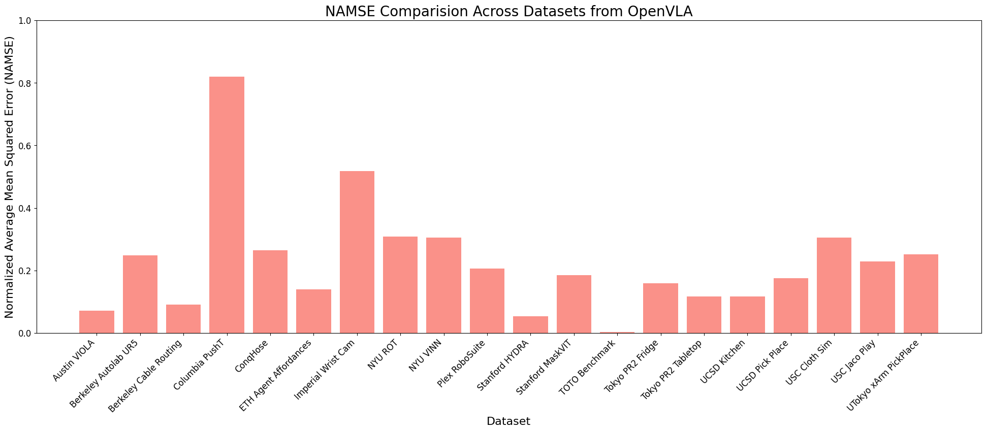 Normalized AMSE For OpenVLA